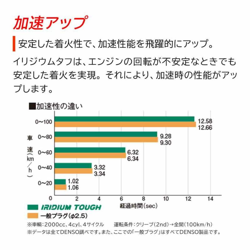 DENSOスパークプラグ イリジウムタフ VK20 V91105604 3本セット DOHC用 L350S タント L360S