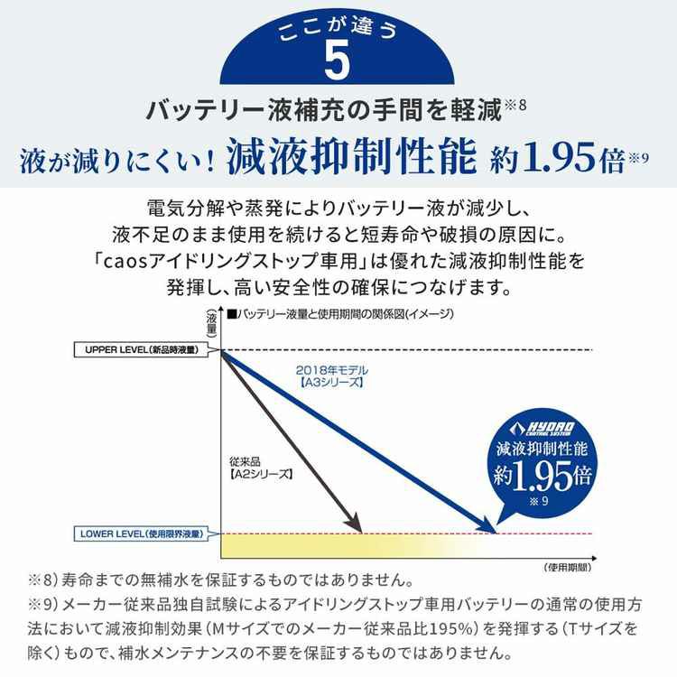 パナソニック caos(カオス) 充電制御車・標準車用バッテリー N-100D23L/C8 RAV4 アリオン アリスト アルテッツァ  アルテッツァジータ アルファード イスト イプサム ウィッシュ ウィンダム ヴェルファイア ヴォクシー ヴォルツ エスティマ オーリス カムリ  カムリグラシア ...